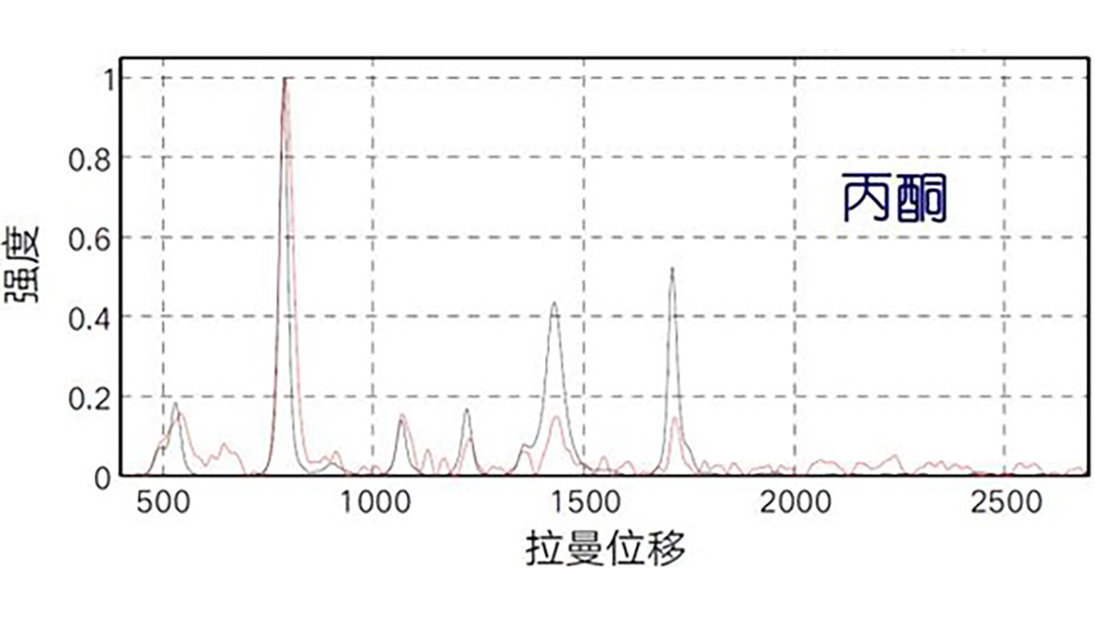【微光谱应用】使用拉曼光谱仪快速检测危险液体