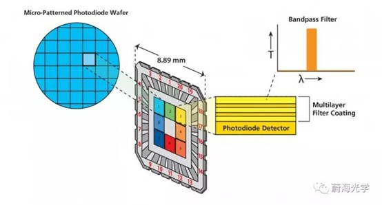 【微光谱应用】pixelsensor在聚合酶链反应 (pcr) 中的应用