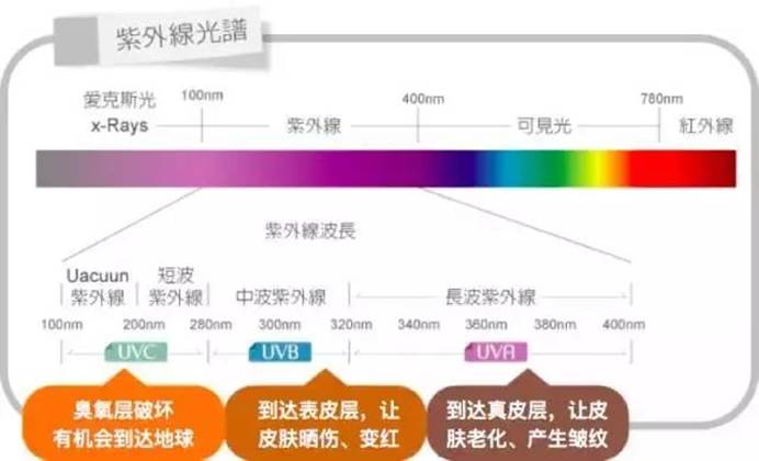 防晒实验室, 你用的防晒霜我们先帮你测过了, 结果是…