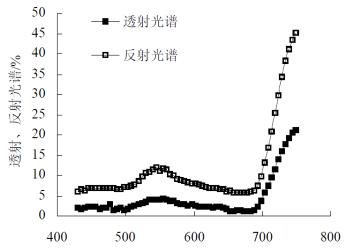 【微光谱】无损检测小麦叶片叶绿素含量