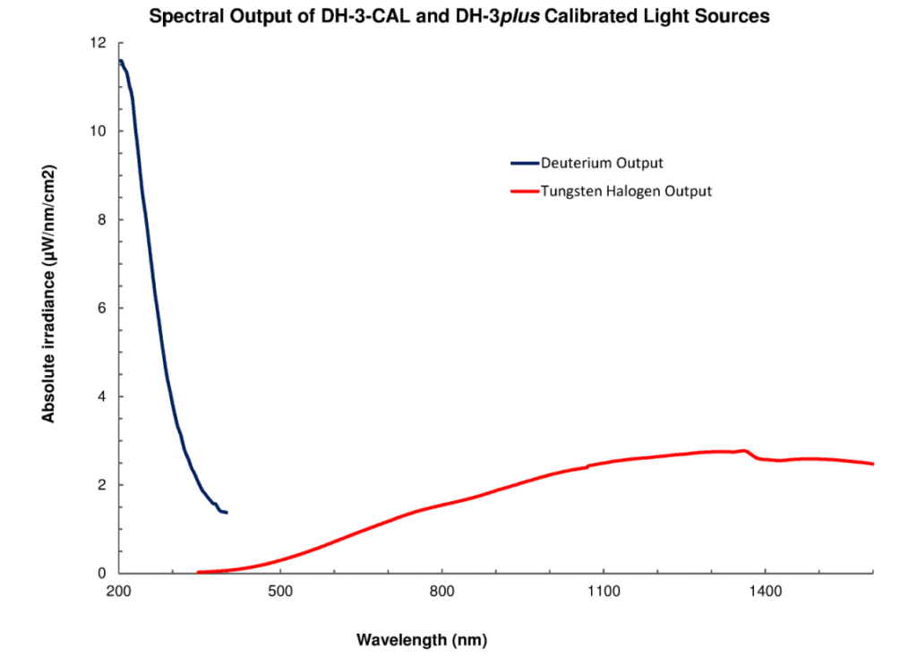 dh-3-cal 和 dh-3plus 校准光源的光谱输出图