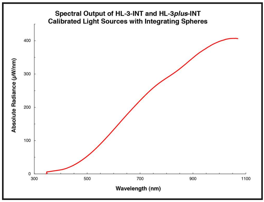 hl-3-int 和 hl-3plus-int 校准光源的光谱输出与积分球图
