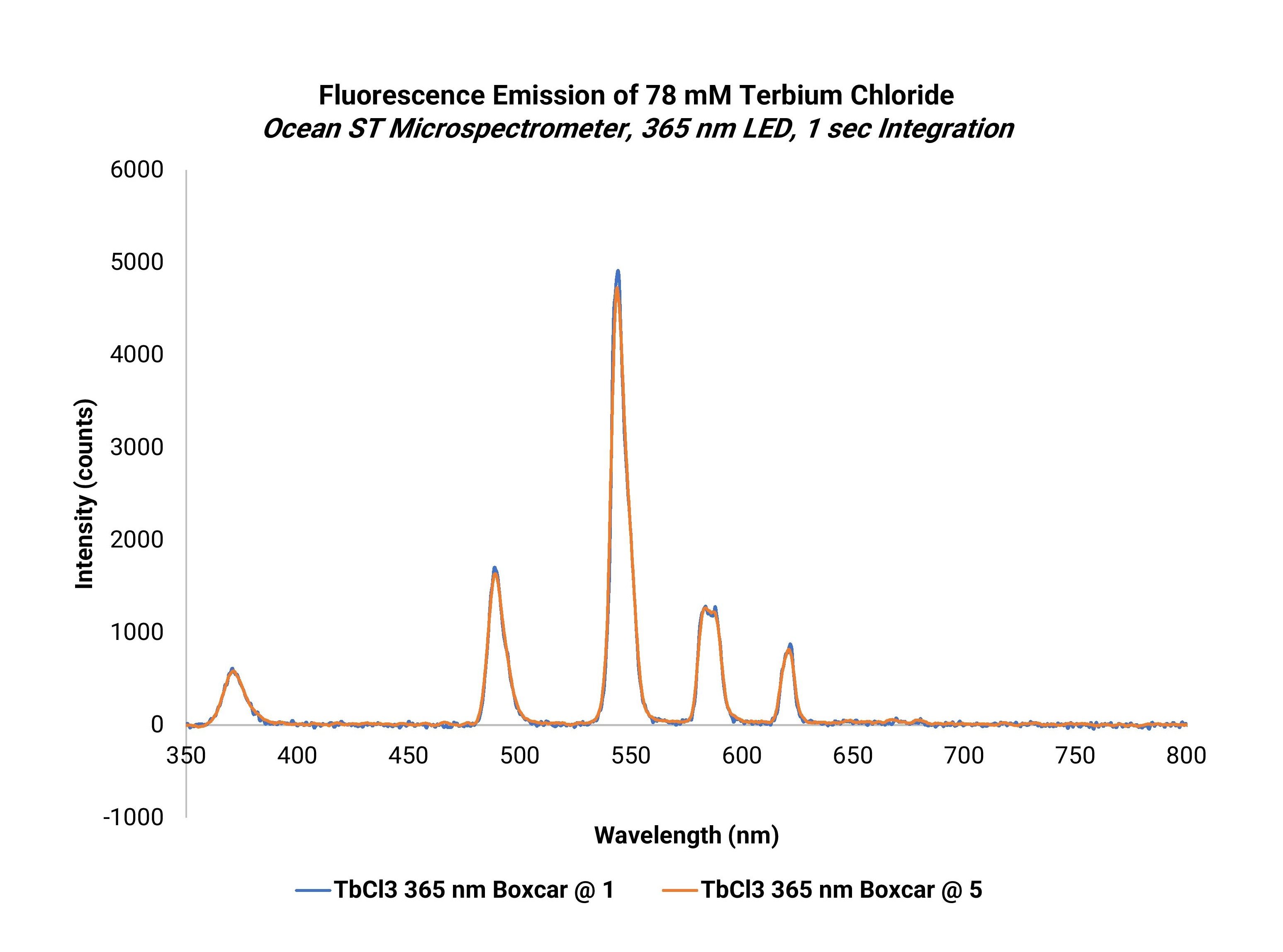 earthsaltsblog_figure2_terbium-chloride-tbcl3-fluorescence