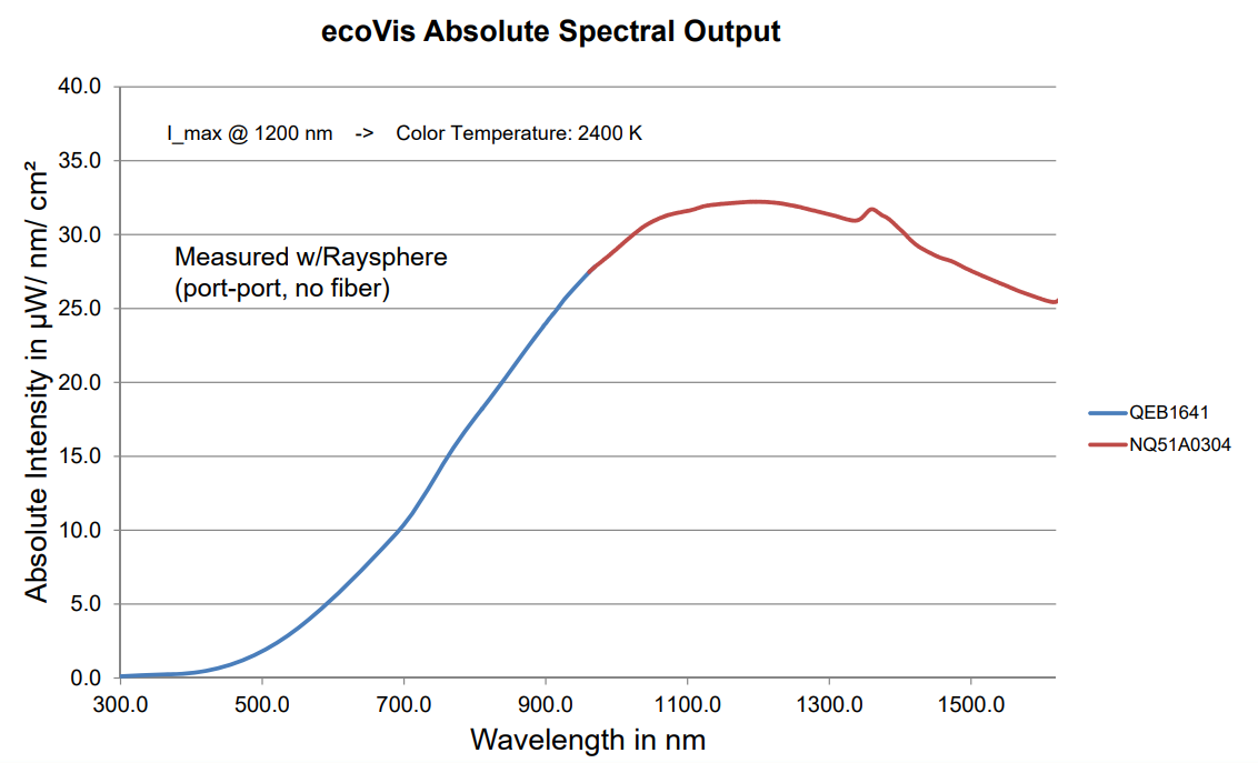 ecovis 绝对光谱输出图