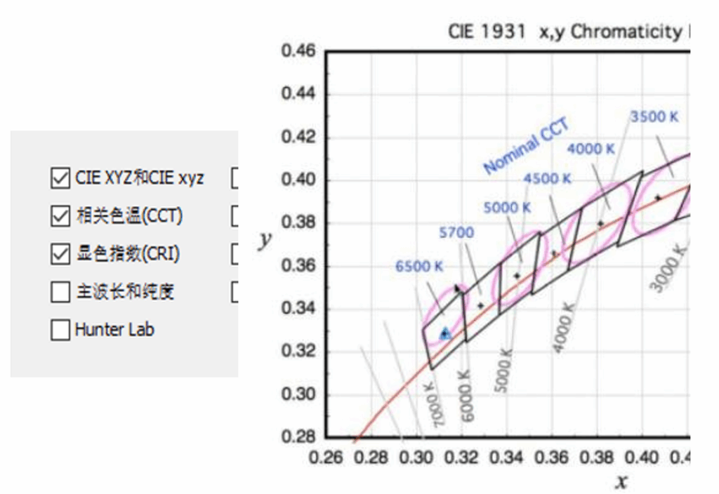 oceanview颜色测量可选的输出参数 cie1931 色坐标、色温测试结果举例