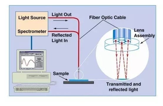 薄膜厚度测量系统配置