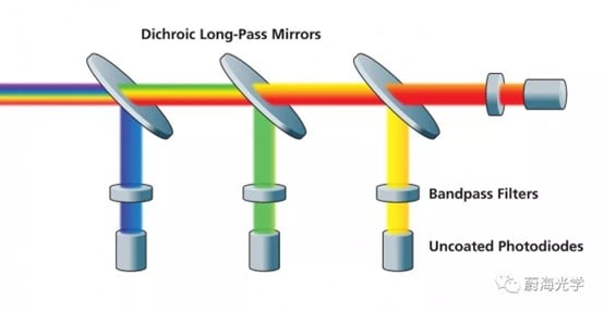 传统的切换式滤光器