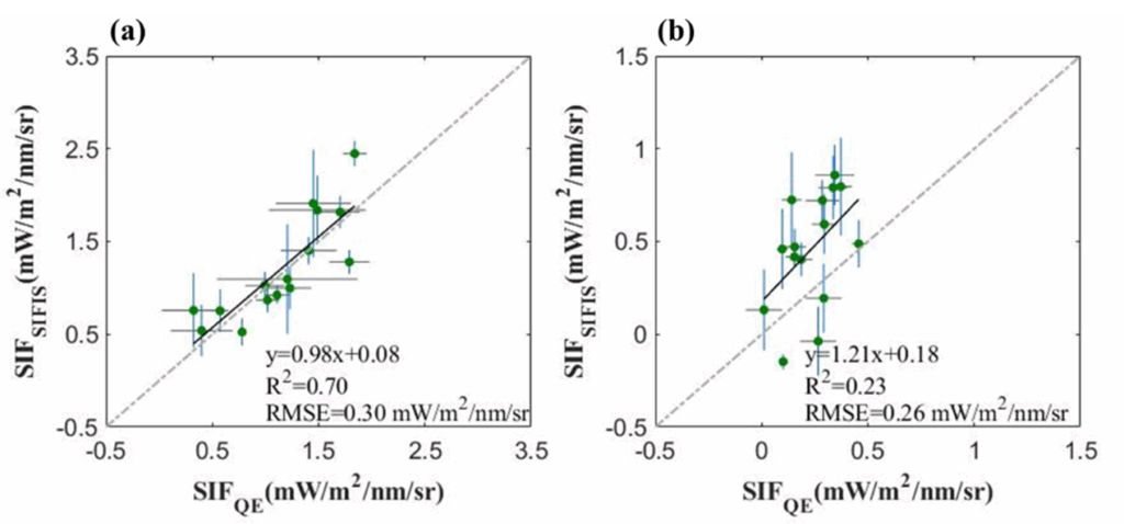 图 4 sifis和海洋光学qe pro光谱仪sif反演的定量对比结果