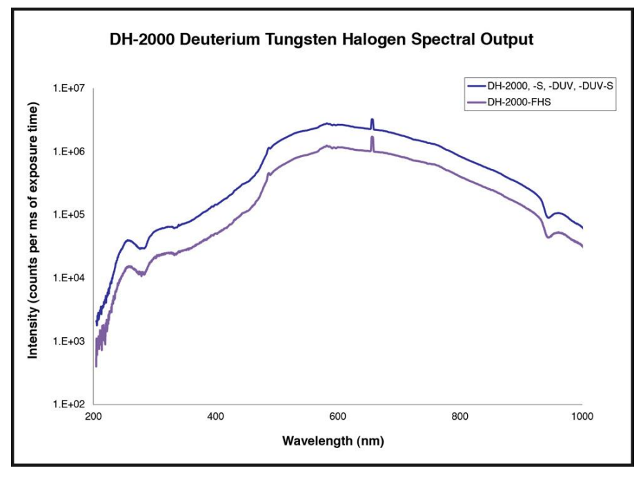 dh-2000 氘钨卤素灯光谱输出图