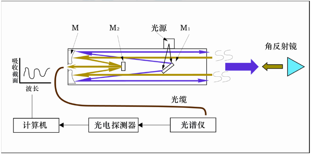 图1. doas仪器示意图