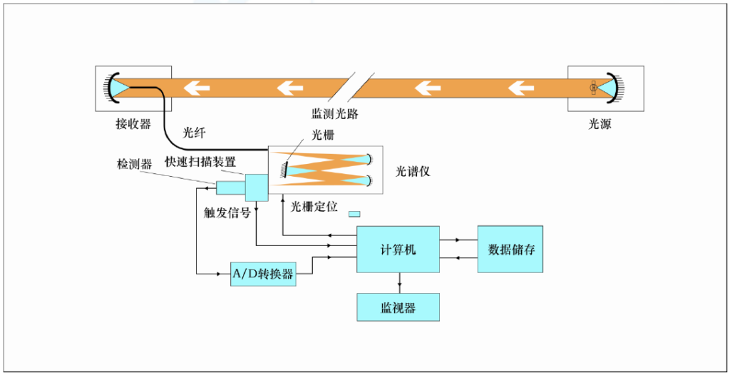 图2. 典型doas设备结构图