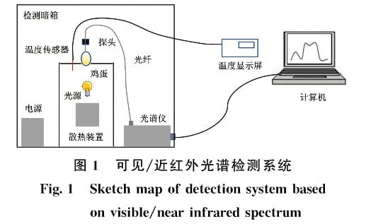 可见 近红外光谱检测系统