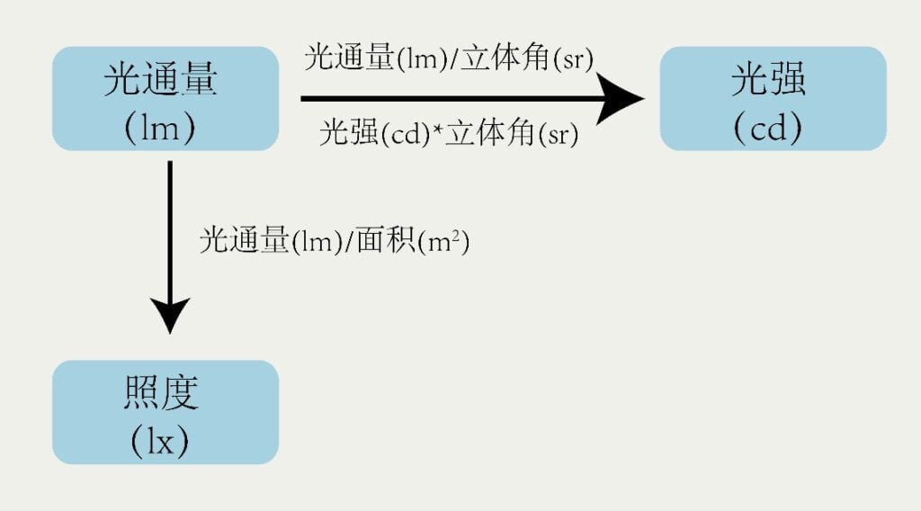 照度与光强如何理解
